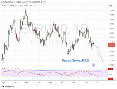 EUR/USD прогноз Евро Доллар на неделю 24-28 июня 2024