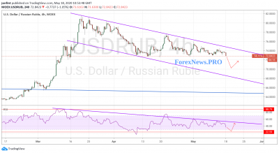 USD/RUB прогноз Доллар Рубль на 19 мая 2020