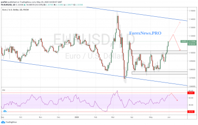 EUR/USD прогноз Евро Доллар на неделю 1-5 июня 2020