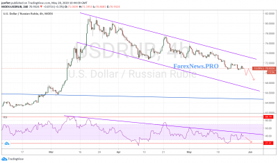 USD/RUB прогноз Доллар Рубль на 29 мая 2020