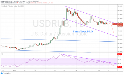 USD/RUB прогноз Доллар Рубль на неделю 18-22 мая 2020