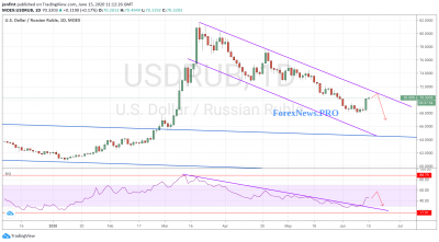 USD/RUB прогноз Доллар Рубль на неделю 15-19 июня 2020