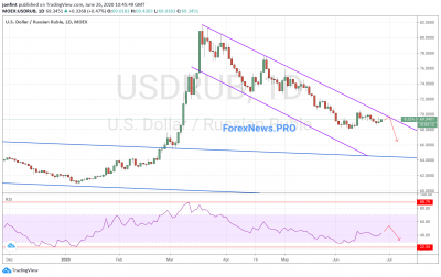 USD/RUB прогноз Доллар Рубль на неделю 29 июня — 3 июля 2020