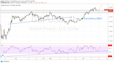 GBP/USD прогноз Фунт Доллар на 12 июня 2020