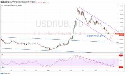 USD/RUB прогноз Доллар Рубль на неделю 8-12 июня 2020