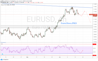 EUR/USD прогноз Евро Доллар на 18 июня 2020