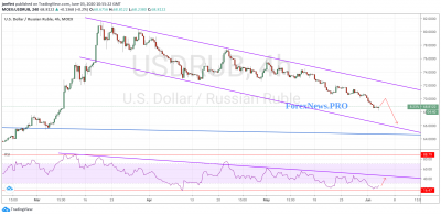 USD/RUB прогноз Доллар Рубль на 4 июня 2020