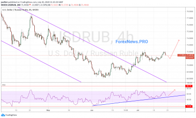 USD/RUB прогноз Доллар Рубль на 21 июля 2020