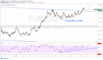 EUR/USD прогноз Евро Доллар на 17  июля 2020