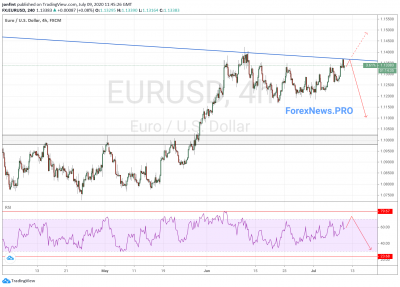 EUR/USD прогноз Евро Доллар на 10 июля 2020
