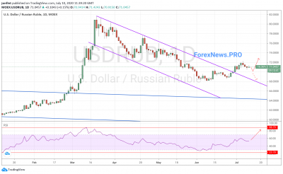 USD/RUB прогноз Доллар Рубль на неделю 13-17 июля 2020