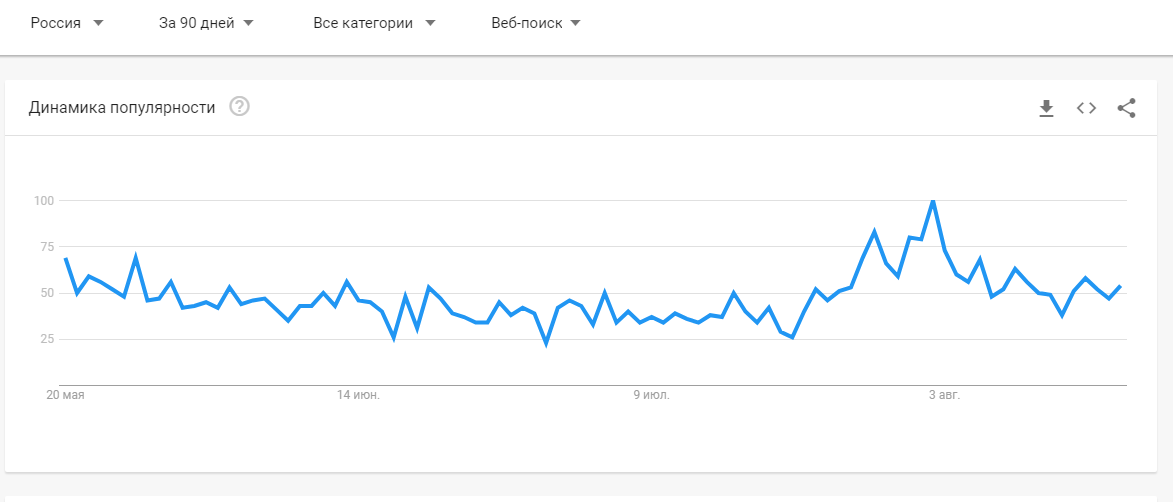 Google Trends зафиксировал всплеск интереса россиян к биткоину в начале августа