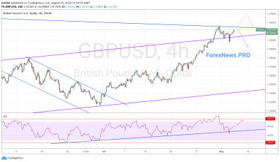 GBP/USD прогноз Фунт Доллар на 6 августа 2020