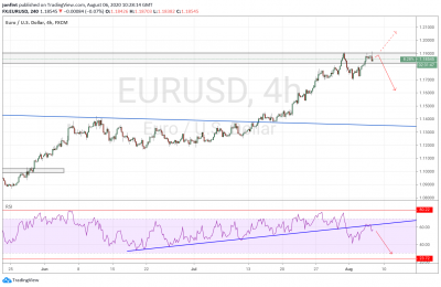 EUR/USD прогноз Евро Доллар на 7 августа 2020