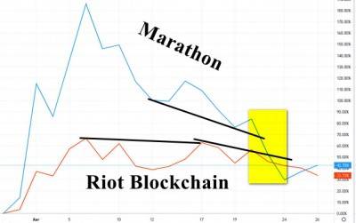 Публичные майнинговые компании Marathon и Riot активно наращивают хешрейт и скорость падения акций