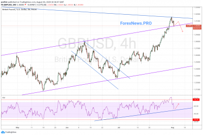 GBP/USD прогноз Фунт Доллар на 4 августа 2020