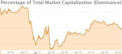 На рынке криптовалют зафиксировано самое продолжительное падение доли доминирования Bitcoin
