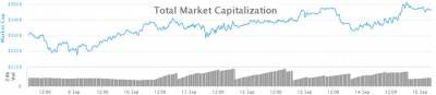 Рынок криптовалют «в зеленом цвете», статистика CoinmarketCap рисует «пилу»