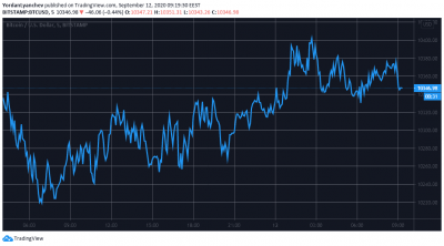 Пока биткоин пытается вырваться на уровень $10 400, Binance Coin уже достигла своего 7-месячного максимума