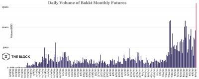 Биржа Bakkt установила абсолютный дневной рекорд торгов поставочными фьючерсами BTC