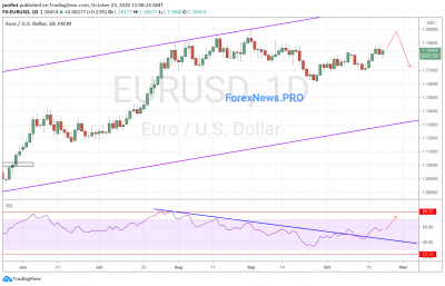 EUR/USD прогноз Евро Доллар на неделю 26-30 октября 2020