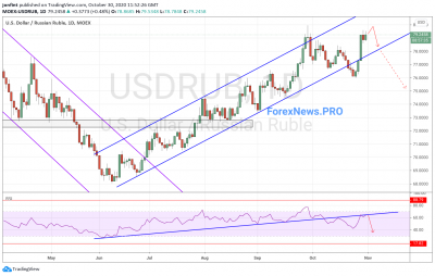 USD/RUB прогноз Доллар Рубль на неделю  2-6 ноября 2020