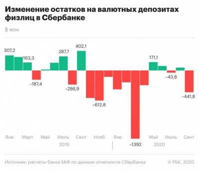 Вкладчики в сентябре забрали из Сбербанка $440 млн на фоне обвала рубля