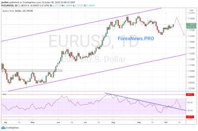 EUR/USD прогноз Евро Доллар на неделю 12-16 октября 2020