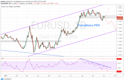 EUR/USD прогноз Евро Доллар на неделю 5-9 октября 2020