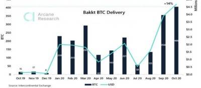 Отчеты бирж CME и Bakkt демонстрируют рекордный интерес институционалов к Bitcoin