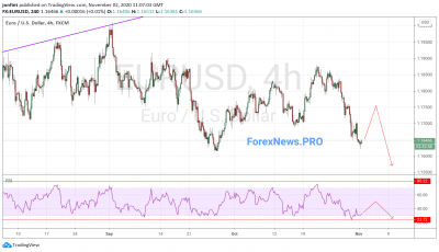 EUR/USD прогноз Евро Доллар на 3 ноября 2020