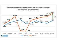 В Москве зафиксирован новый месячный рекорд по количеству ипотечных сделок
