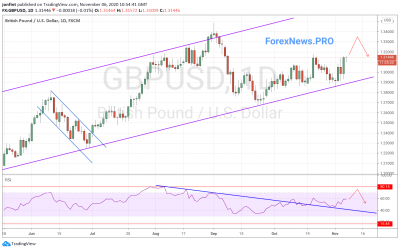GBP/USD прогноз Фунт Доллар  на неделю 9-13 ноября 2020