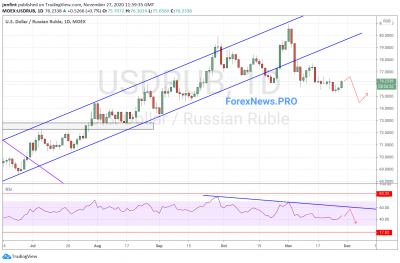 USD/RUB прогноз Доллар Рубль на неделю 30 ноября — 4 декабря 2020