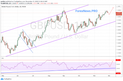 GBP/USD прогноз Фунт Доллар на неделю 30 ноября — 4 декабря 2020