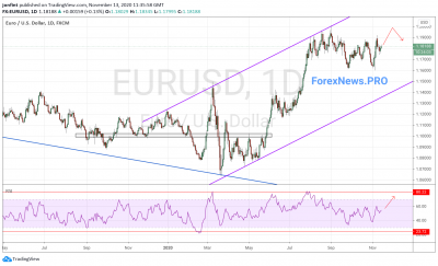 EUR/USD прогноз Евро Доллар на неделю 16-20 ноября 2020