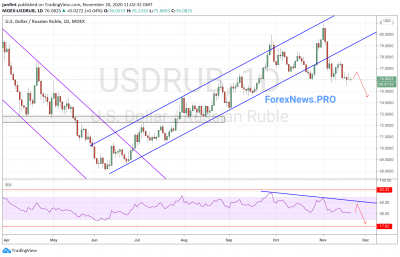 USD/RUB прогноз Доллар Рубль на неделю 23-27 ноября 2020
