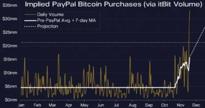 Pantera Capital обозначил два фактора устойчивого роста Bitcoin, подтвержденных рекордами itBit и Grayscale