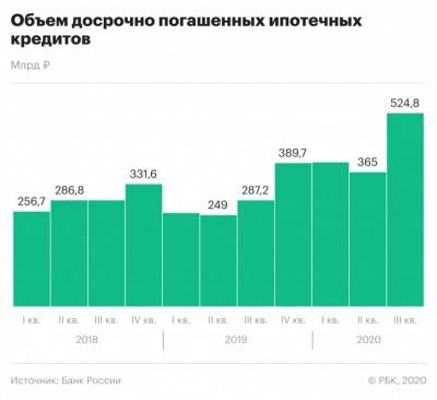 Россияне досрочно погасили рекордный объем ипотечных кредитов