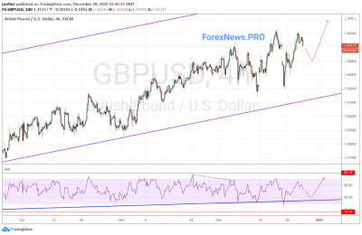 GBP/USD прогноз Фунт Доллар  на 29 декабря 2020