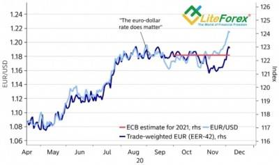 Аналитика рынка Forex. Доллар ЕЦБ не по зубам