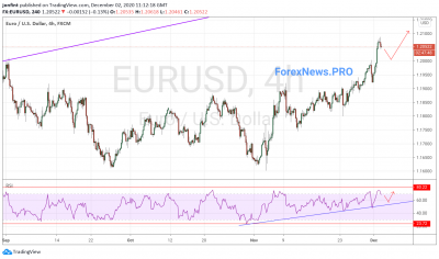 EUR/USD прогноз Евро Доллар на 3 декабря 2020