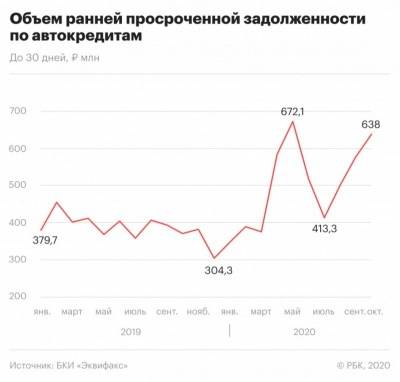 Россияне из-за второй волны пандемии стали хуже выплачивать автокредиты