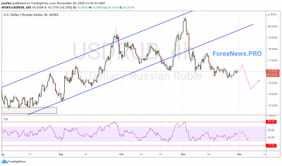 USD/RUB прогноз Доллар Рубль на 1 декабря 2020