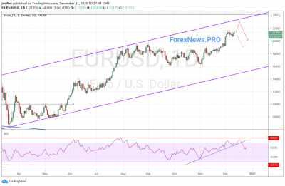 EUR/USD прогноз Евро Доллар на неделю 14-18 декабря 2020