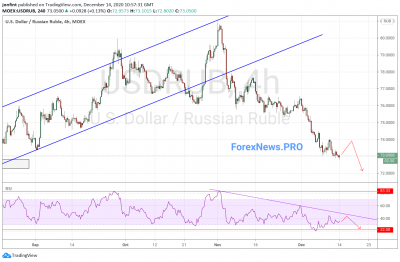 USD/RUB прогноз Доллар Рубль на 15 декабря 2020
