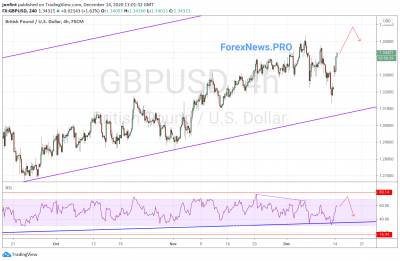 GBP/USD прогноз Фунт Доллар  на 15 декабря 2020
