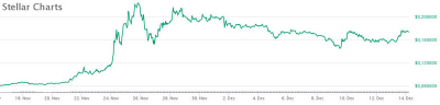 Bitcoin вернулся на уровень $19000, в топ-30 рекордный рост Stellar, Litecoin, ChainLink и Cardano