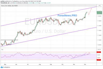 EUR/USD прогноз Евро Доллар на неделю с 7 по 11 декабря 2020