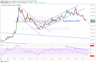 USD/RUB прогноз Доллар Рубль на неделю 14-18 декабря 2020